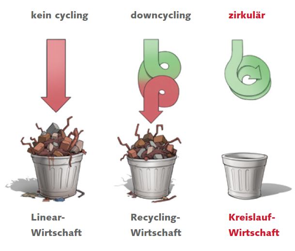 Linear- zu Kreislaufwirtschaft