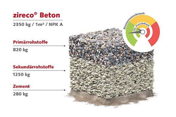 Rezeptur des zireco® Beton mit Ökologie-Barometer