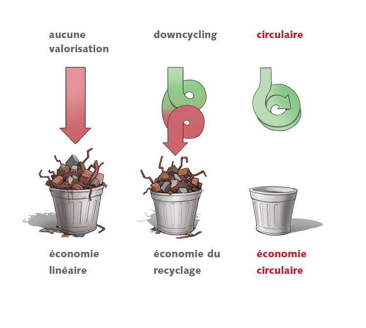 économie circulaire