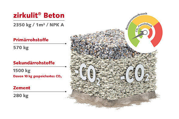 Rezeptur des zirkulit® Beton mit Ökologie-Barometer