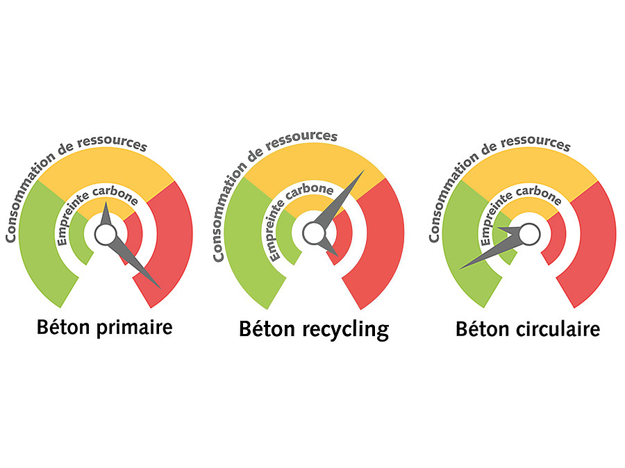 l'évolution du béton